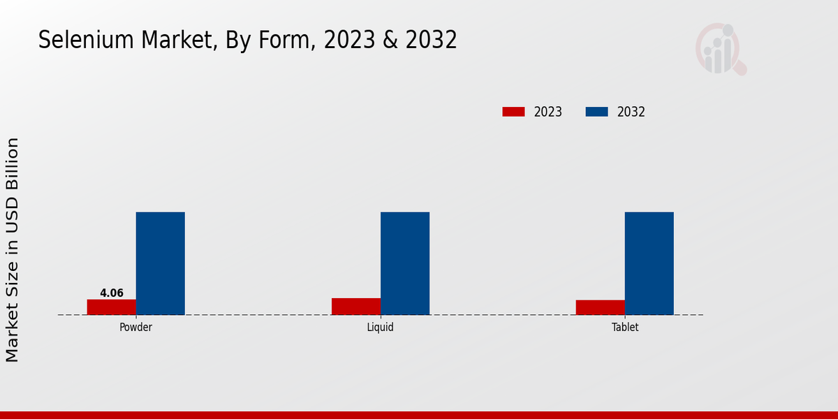 Selenium Market Segment Insights