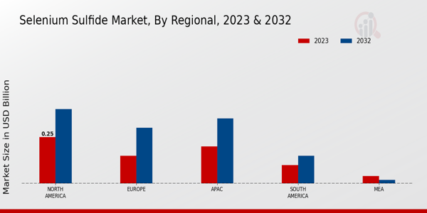 Selenium Sulfide Market Regional Insights