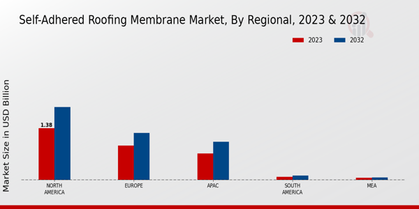 Self-Adhered Roofing Membrane Market By Regional 