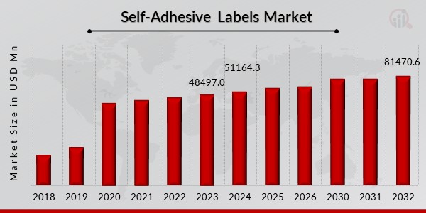 Self-Adhesive Labels Market Overview