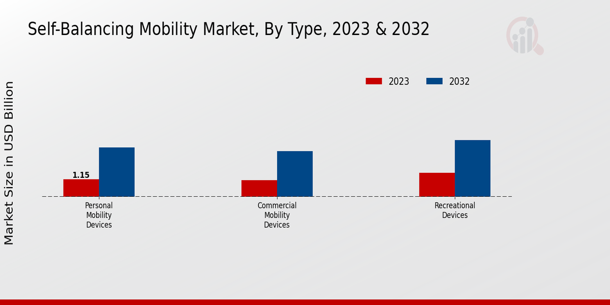 Self-balancing Mobility Market Type Insights