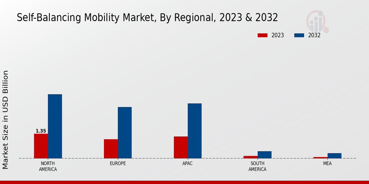 Self-balancing Mobility Market Regional Insights