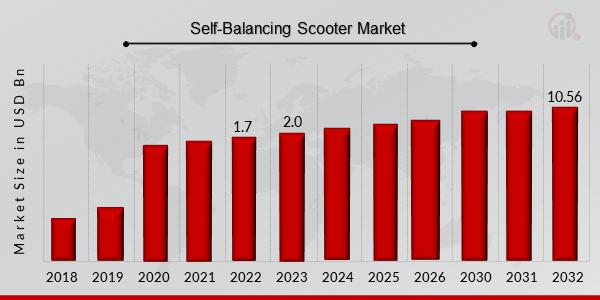 Self-Balancing Scooter Market Overview