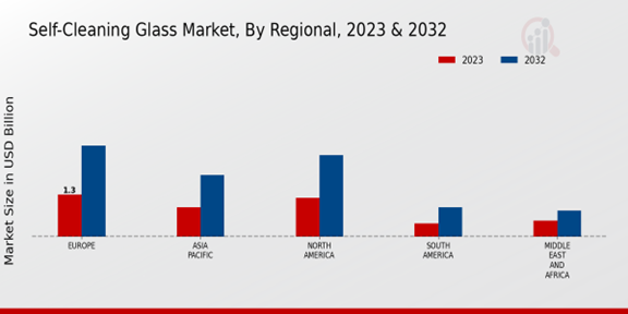 Self-Cleaning Glass Market Regional