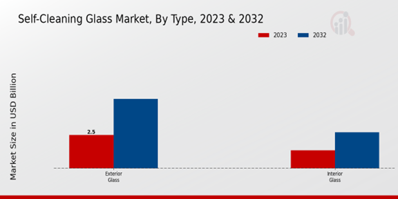 Self-Cleaning Glass Market Type