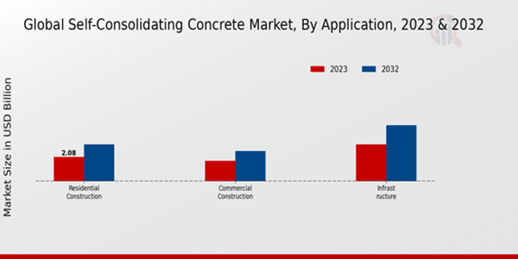 Self-Consolidating Concrete Market Application