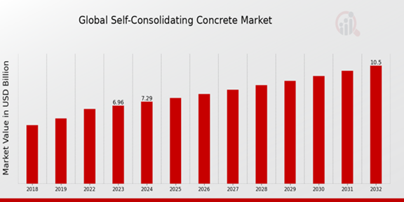 Self-Consolidating Concrete Market Overview