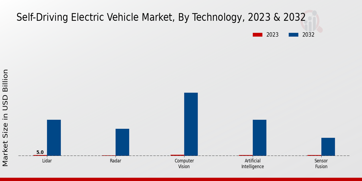 Self-driving Electric Vehicle Market Technology Insights