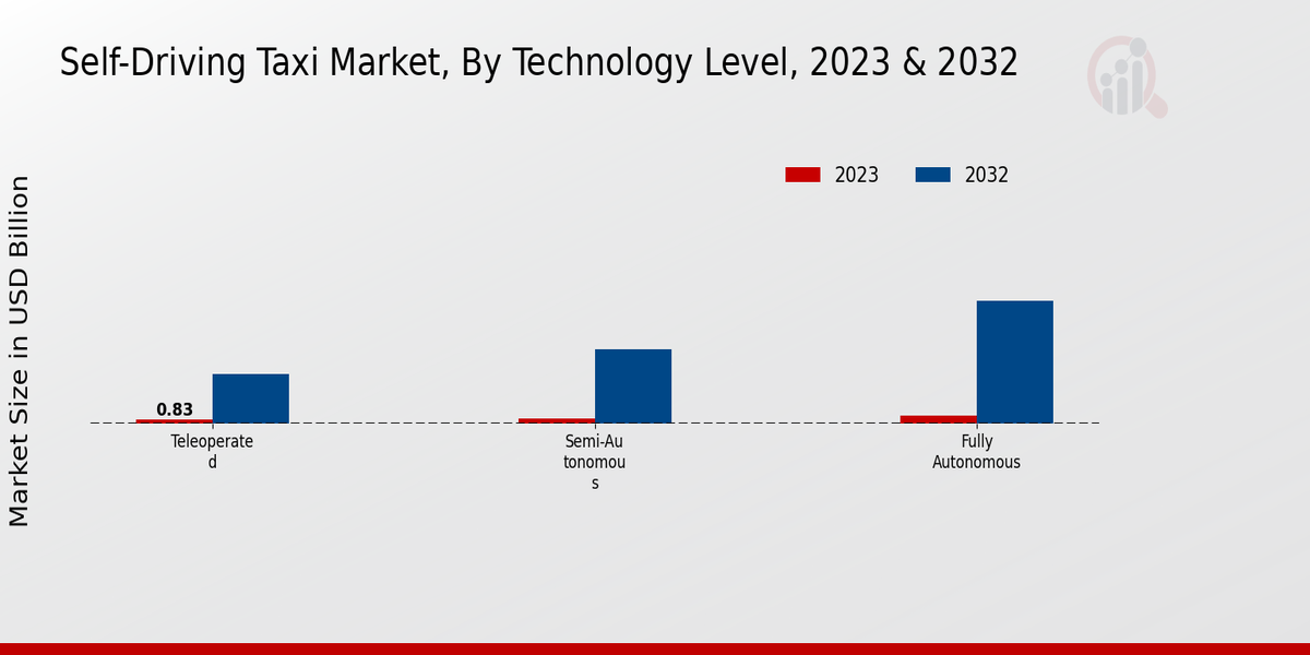 Self-Driving Taxi Market Technology Level Insights