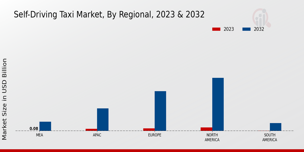 Self-Driving Taxi Market Regional Insights