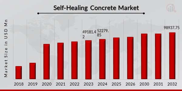 Self-Healing Concrete Market