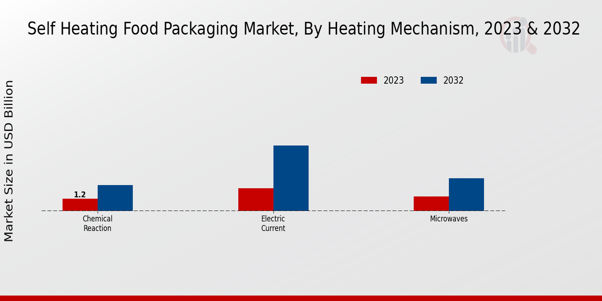 Self-Heating Food Packaging Market By Heating Mechanism