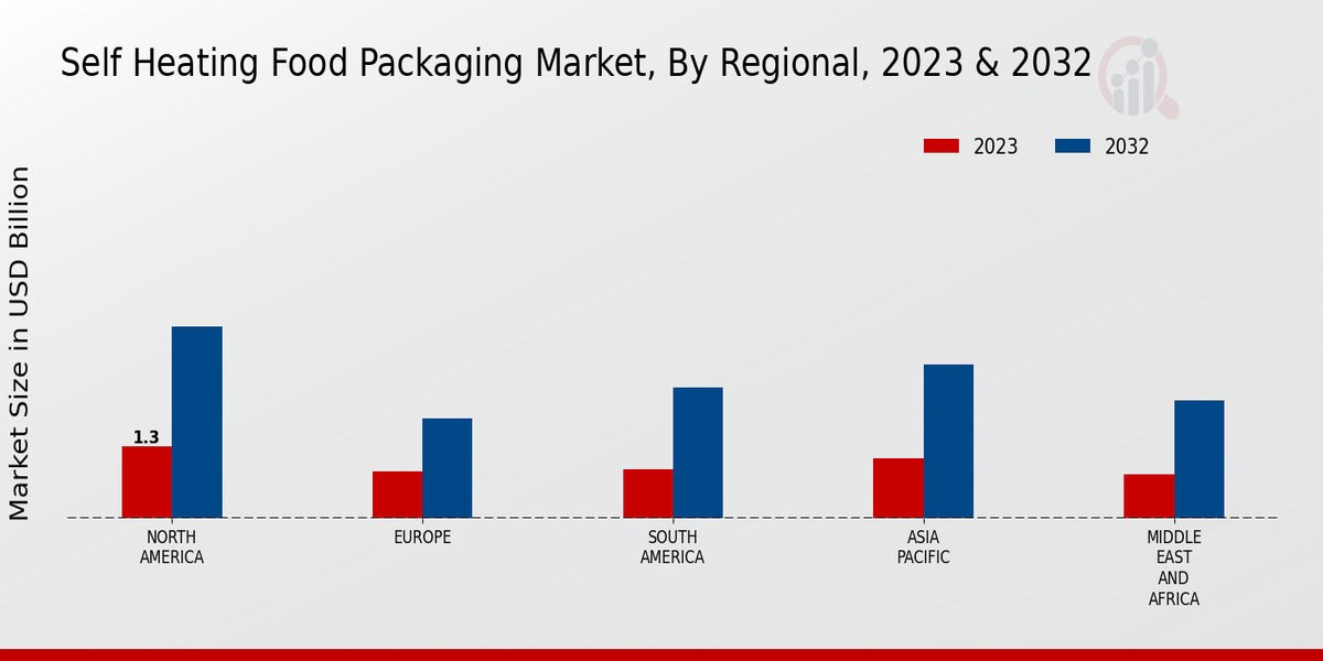 Self-Heating Food Packaging Market By Region