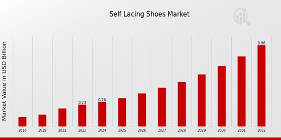 Self-Lacing Shoes Market Overview