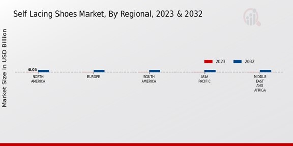 Self-Lacing Shoes Market Regional Insights