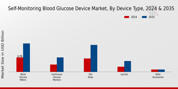 Self Monitoring Blood Glucose Device Market Segment