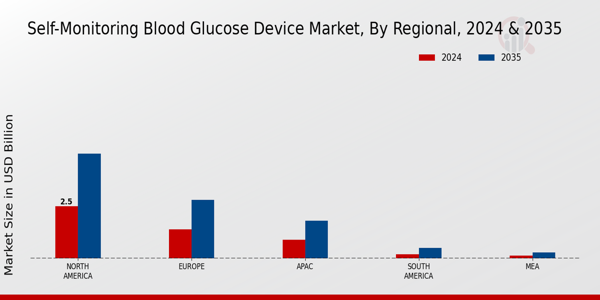 Self Monitoring Blood Glucose Device Market Region