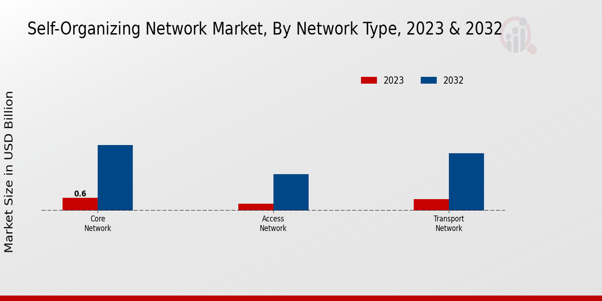 Self-Organizing Network Market Network Type Insights