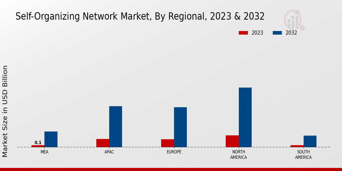 Self-Organizing Network Market Regional Insights