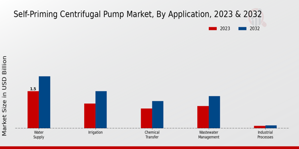 Self-Priming Centrifugal Pump Market Application Insights   