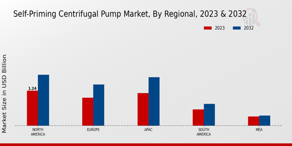 Self-Priming Centrifugal Pump Market Regional Insights   