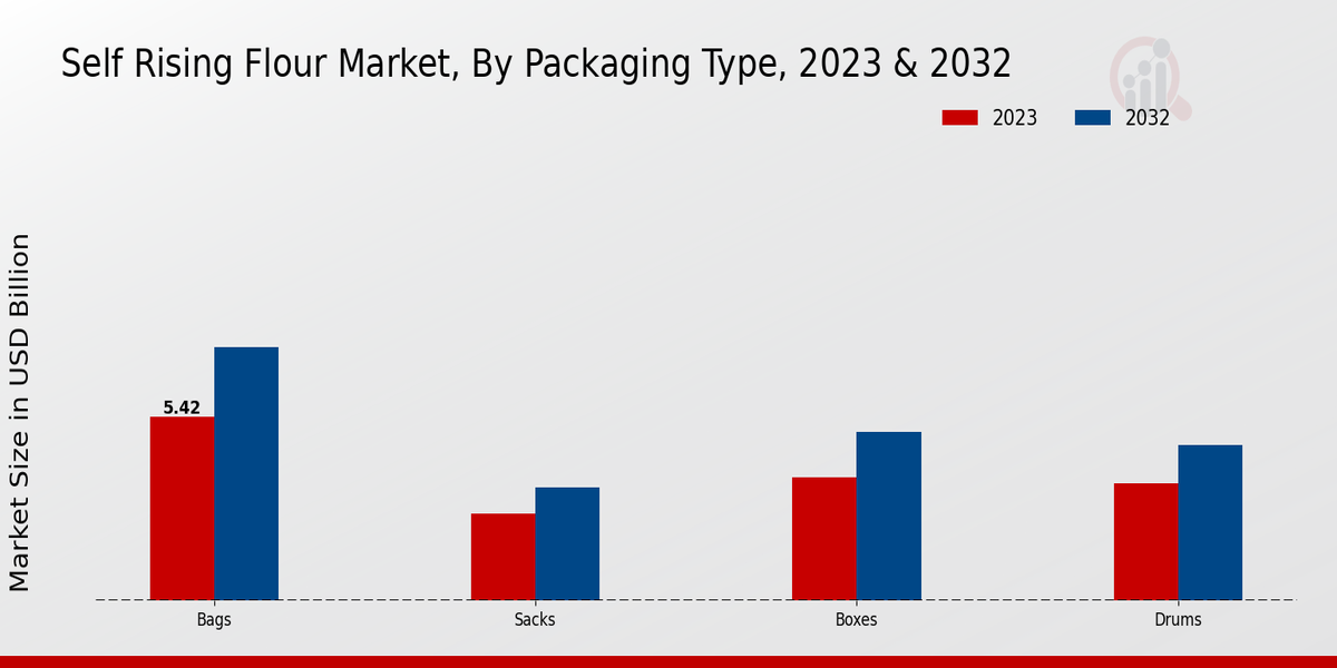 Self-Rising Flour Market By Packaging Type