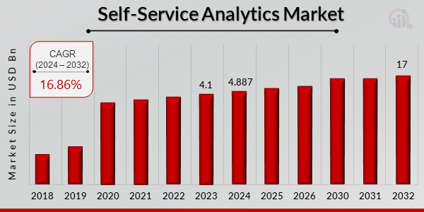 Self-Service Analytics Market