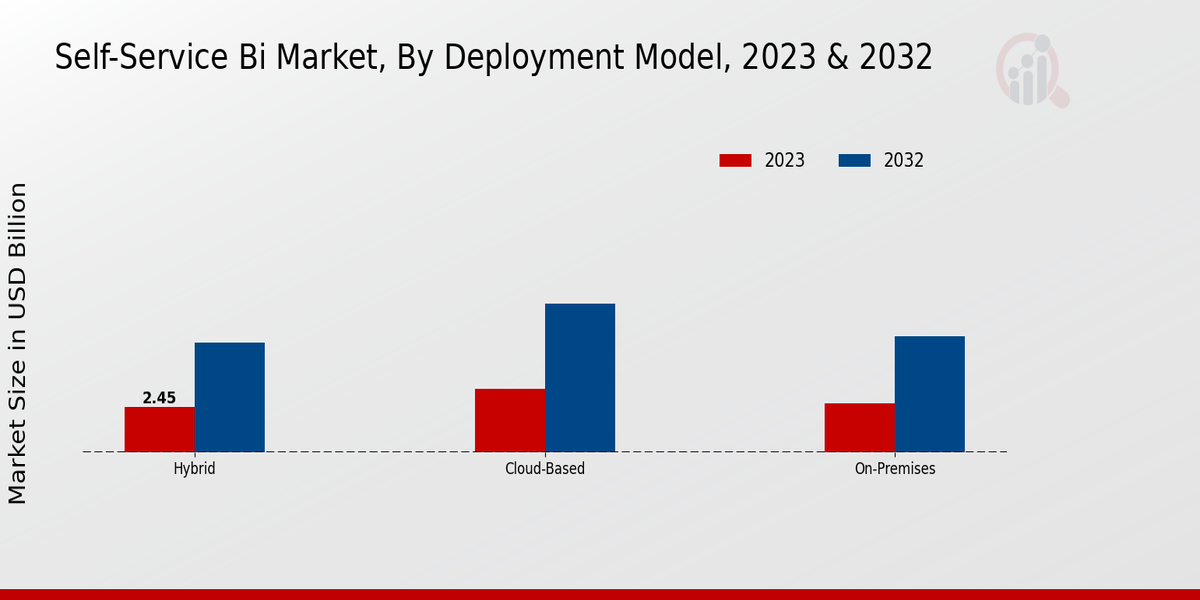 Self-Service BI Market Deployment Model Insights