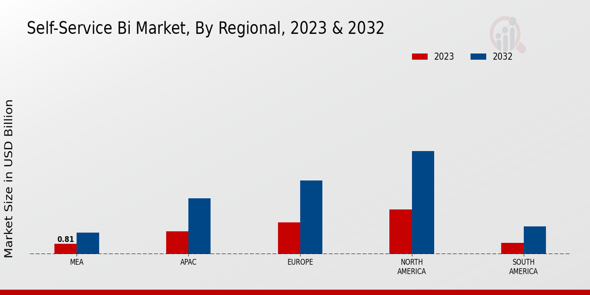 Self-Service BI Market Regional Insights