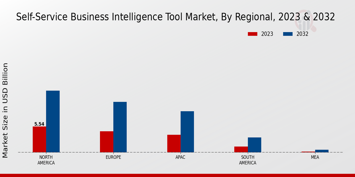 Self-Service Business Intelligence Tool Market Regional Insights