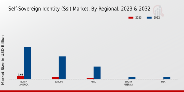 Self-Sovereign Identity Market Regional Insights