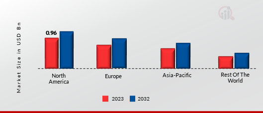 Self-Sovereign Identity (SSI) Market Share By Region 2023