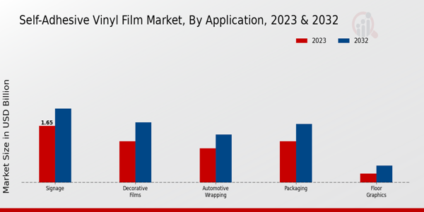 Self-adhesive Vinyl Film Market Application