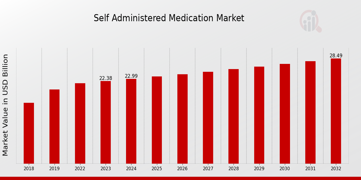 Self Administered Medication Market Outlook