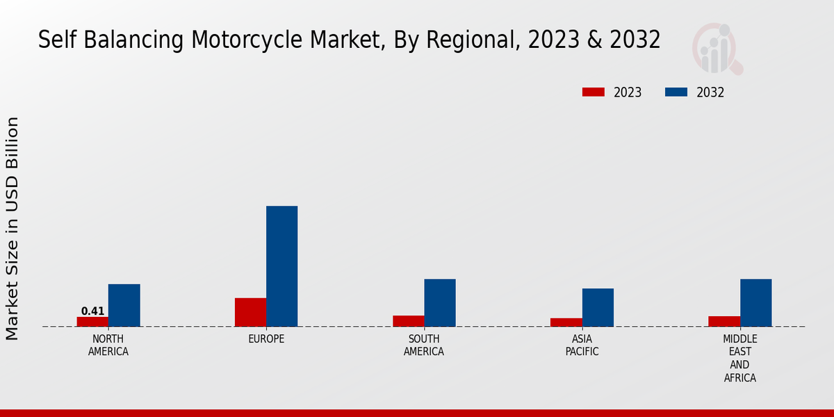 Self Balancing Motorcycle Market Regional Insights