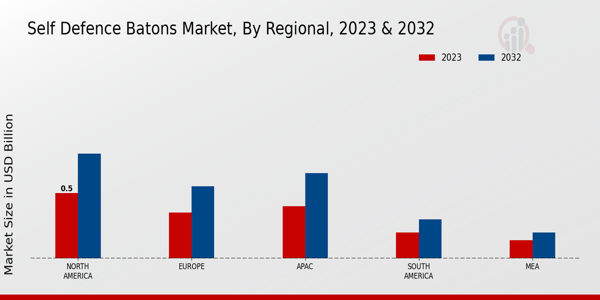 Self Defence Batons Market Regional Insights