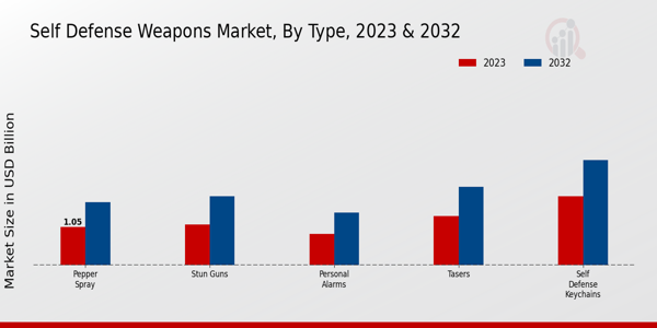 Self-Defense Weapons Market Type Insights