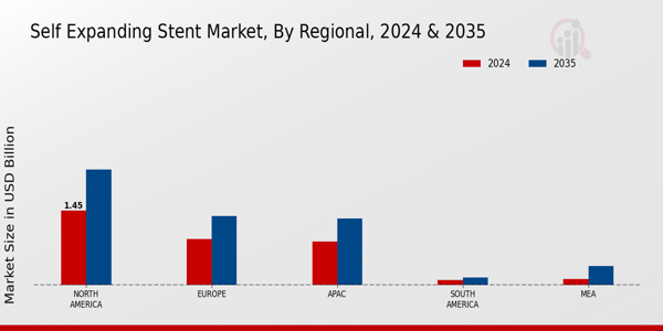 Self Expanding Stent Market Region