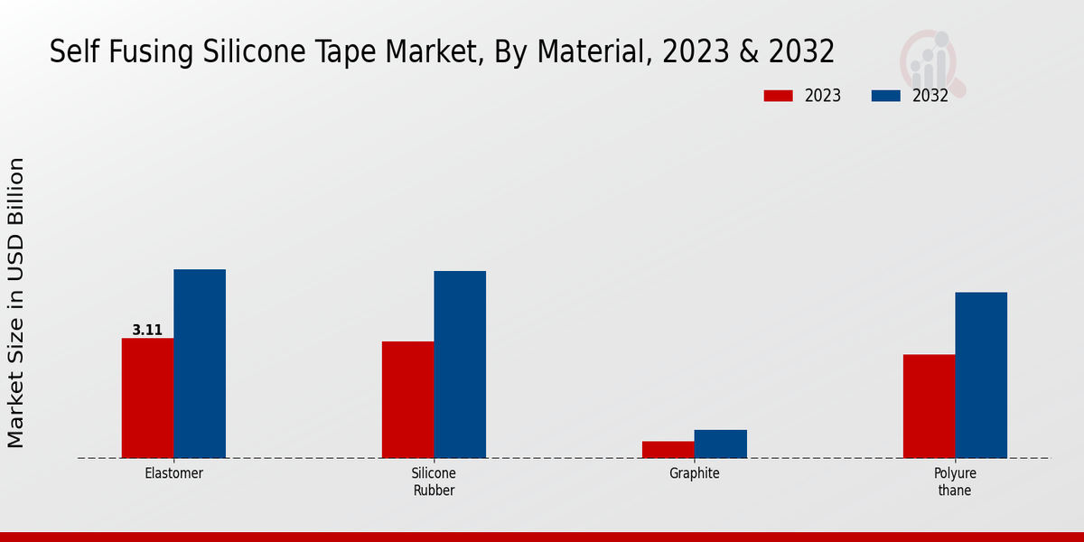 Self-Fusing Silicone Tape Market Material Insights