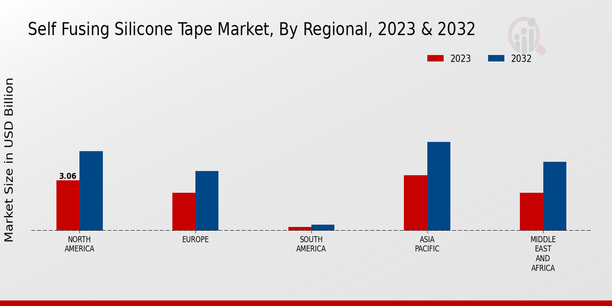 Self-Fusing Silicone Tape Market Regional Insights