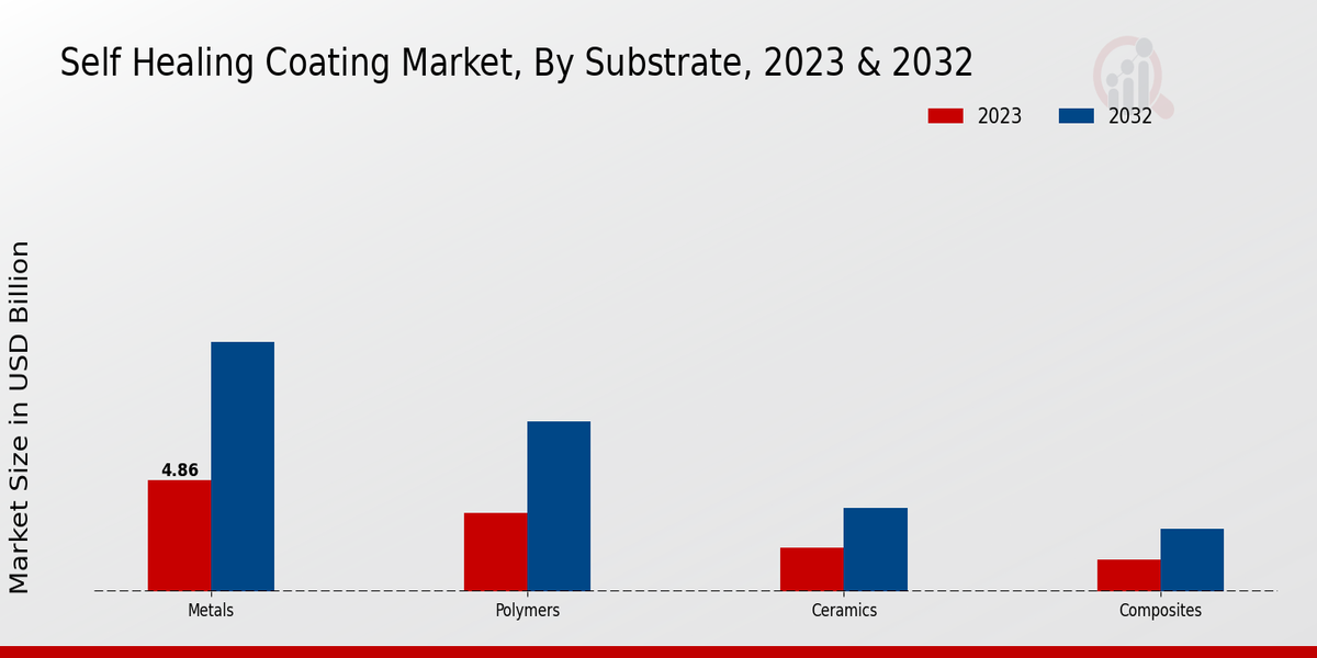 Self-Healing Coating Market Substrate