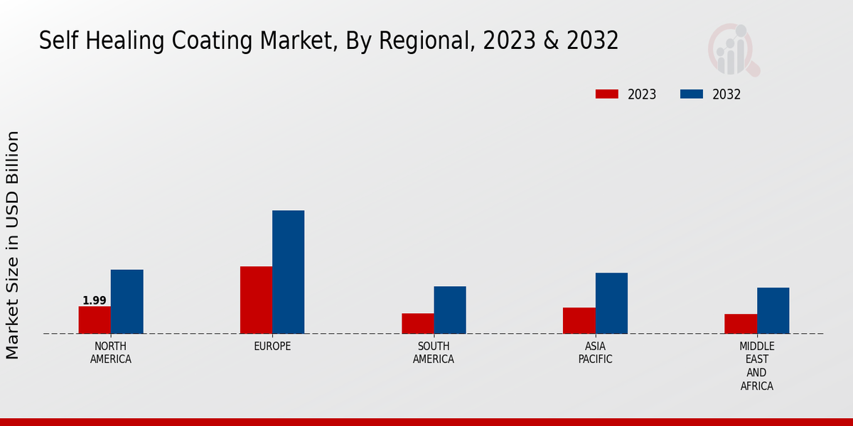 Self-Healing Coating Market Regional