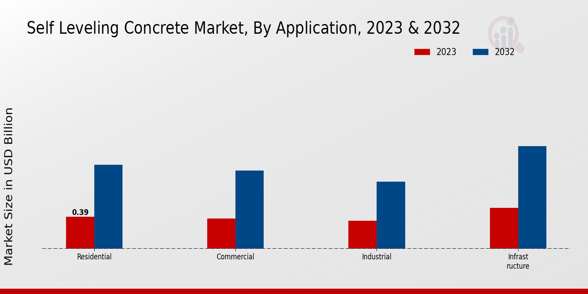 Self-Leveling Concrete Market Application Insights  