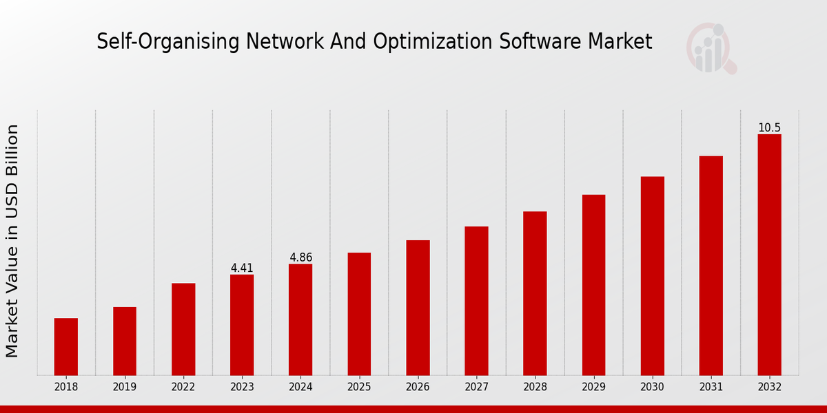 Self Organising Network And Optimization Software Market overview