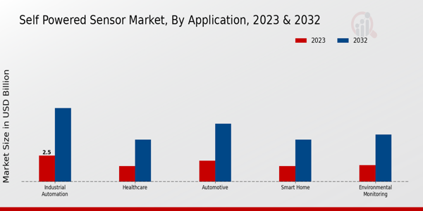 Self Powered Sensor Market type insights