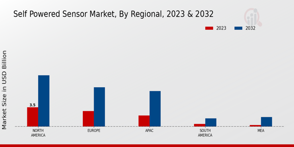 Self Powered Sensor Market regional insights