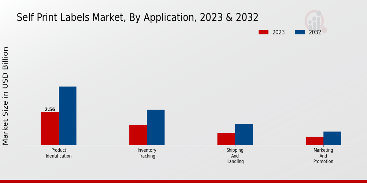 Self-Print Labels Market Application Insights  