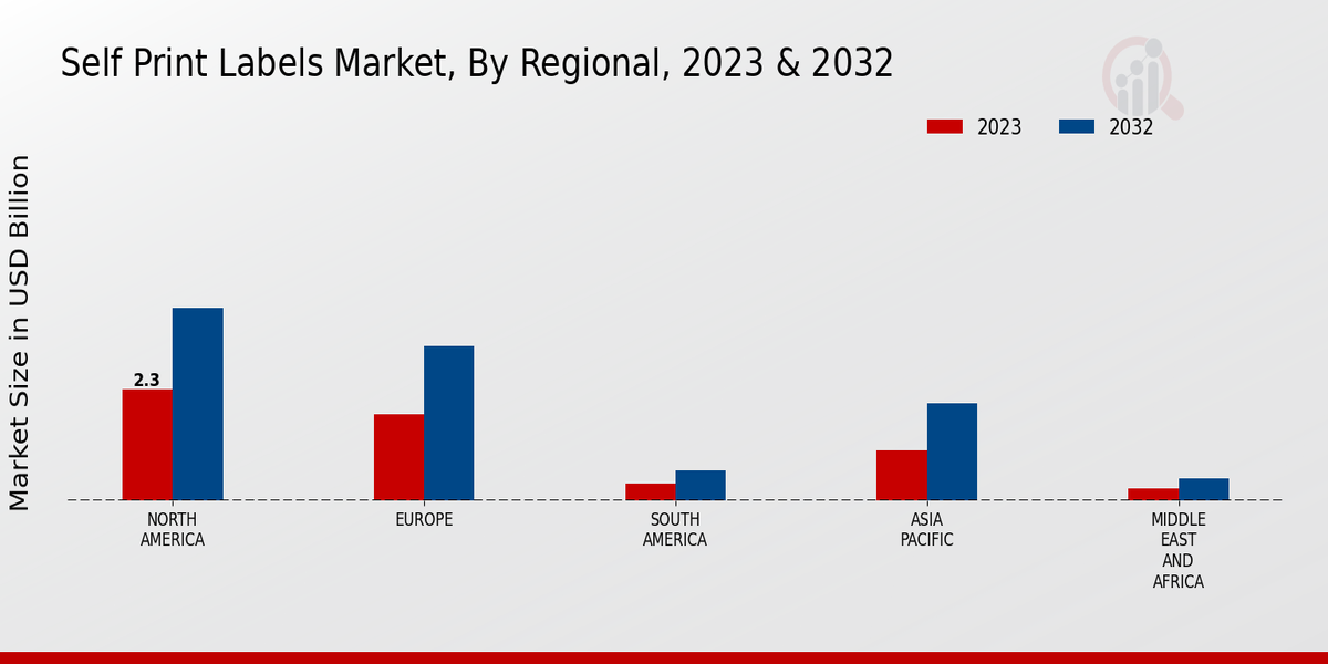 Self-Print Labels Market Regional Insights  