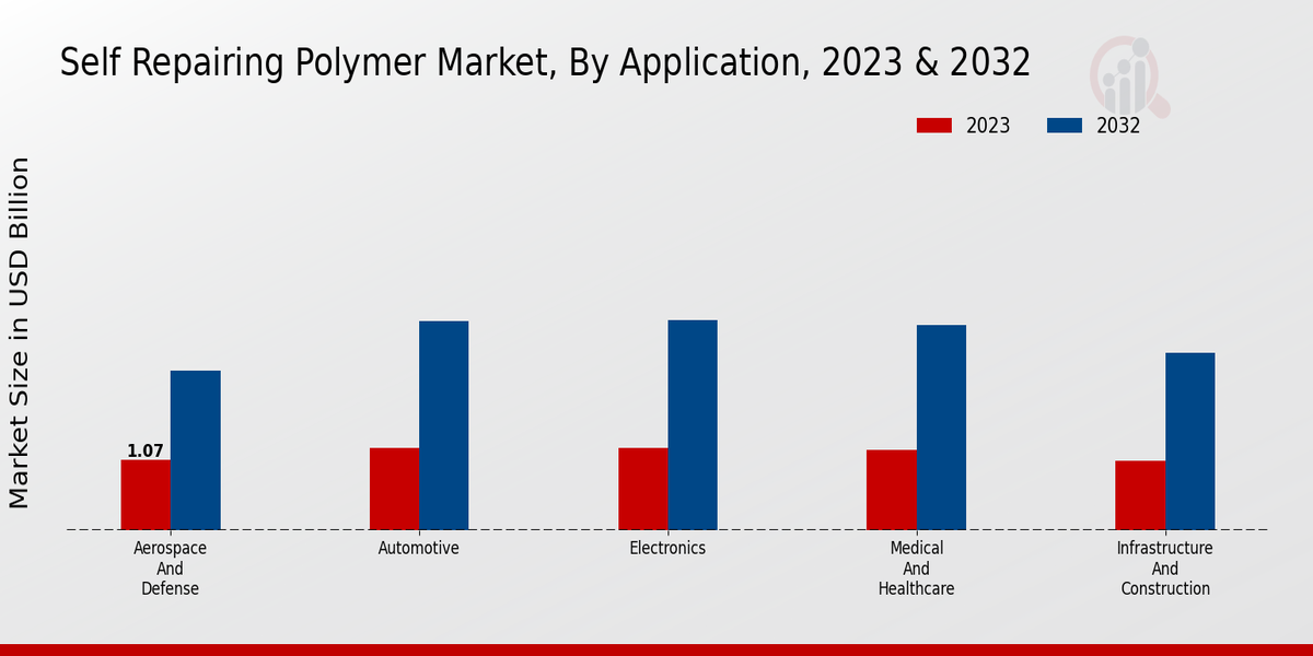 Self Repairing Polymer Market Application Insights