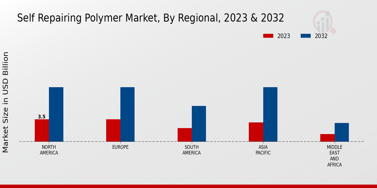 Self Repairing Polymer Market Regional Insights